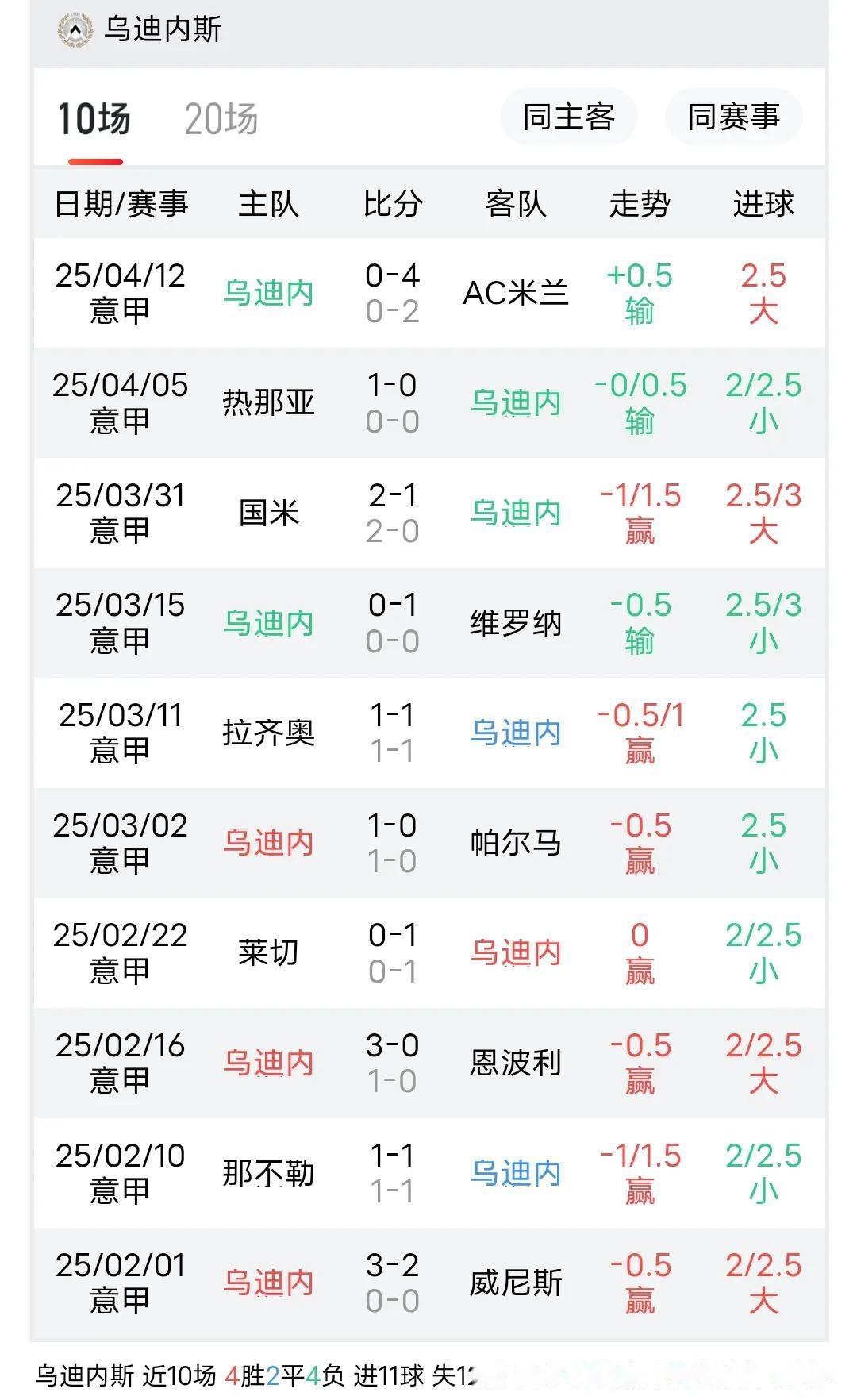 都灵主场大胜乌迪内斯,取得胜利 都灵主场大胜乌迪内斯,取得胜利