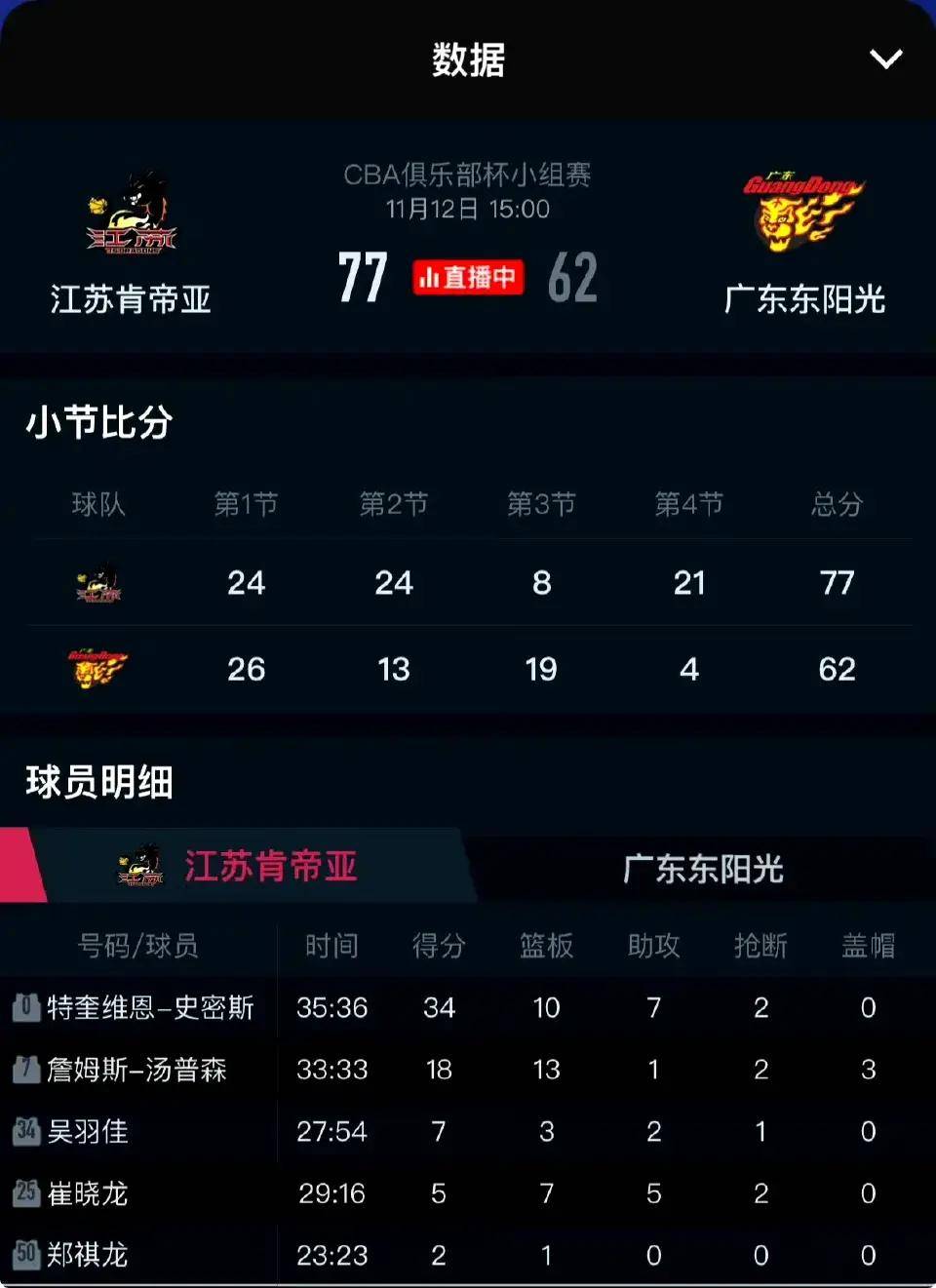 爱游戏入口-比赛中球员的赛季数据再次突出