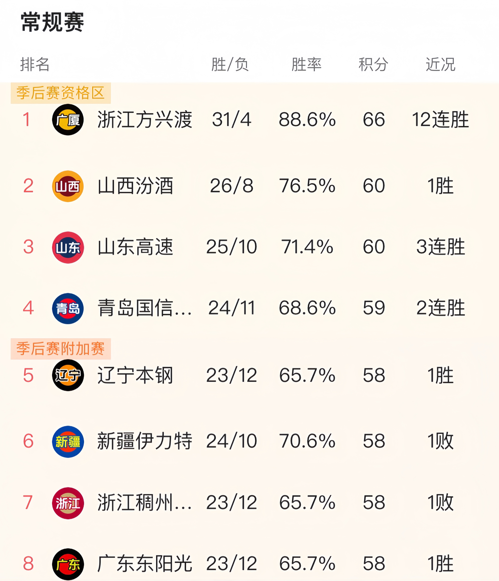 爱游戏官网-新赛季CBA榜首争夺激烈，各队都在全力争胜的简单介绍